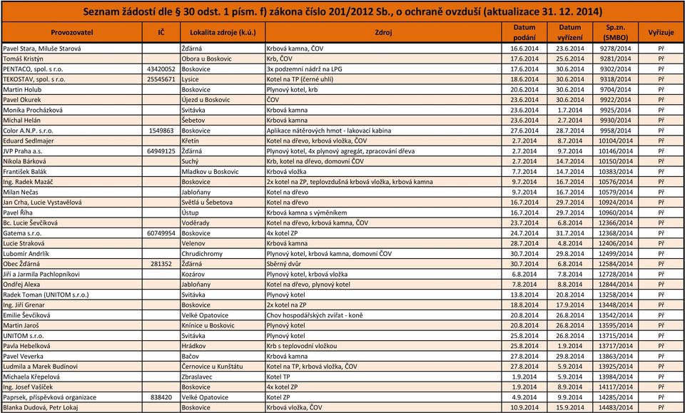 6.2014 30.6.2014 9922/2014 Př Monika Procházková Svitávka Krbová kamna 23.6.2014 1.7.2014 9925/2014 Př Michal Helán Šebetov Krbová kamna 23.6.2014 2.7.2014 9930/2014 Př Color A.N.P. s.r.o. 1549863 Boskovice Aplikace nátěrových hmot - lakovací kabina 27.