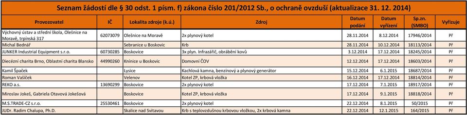 12.2014 17.12.2014 18603/2014 Př Kamil Špaček Lysice Kachlová kamna, benzínový a plynový generátor 15.12.2014 6.1.2015 18687/2014 Př Roman Vašíček Velenov Kotel ZP, krbová vložka 16.12.2014 17.12.2014 18814/2014 Př REKO a.