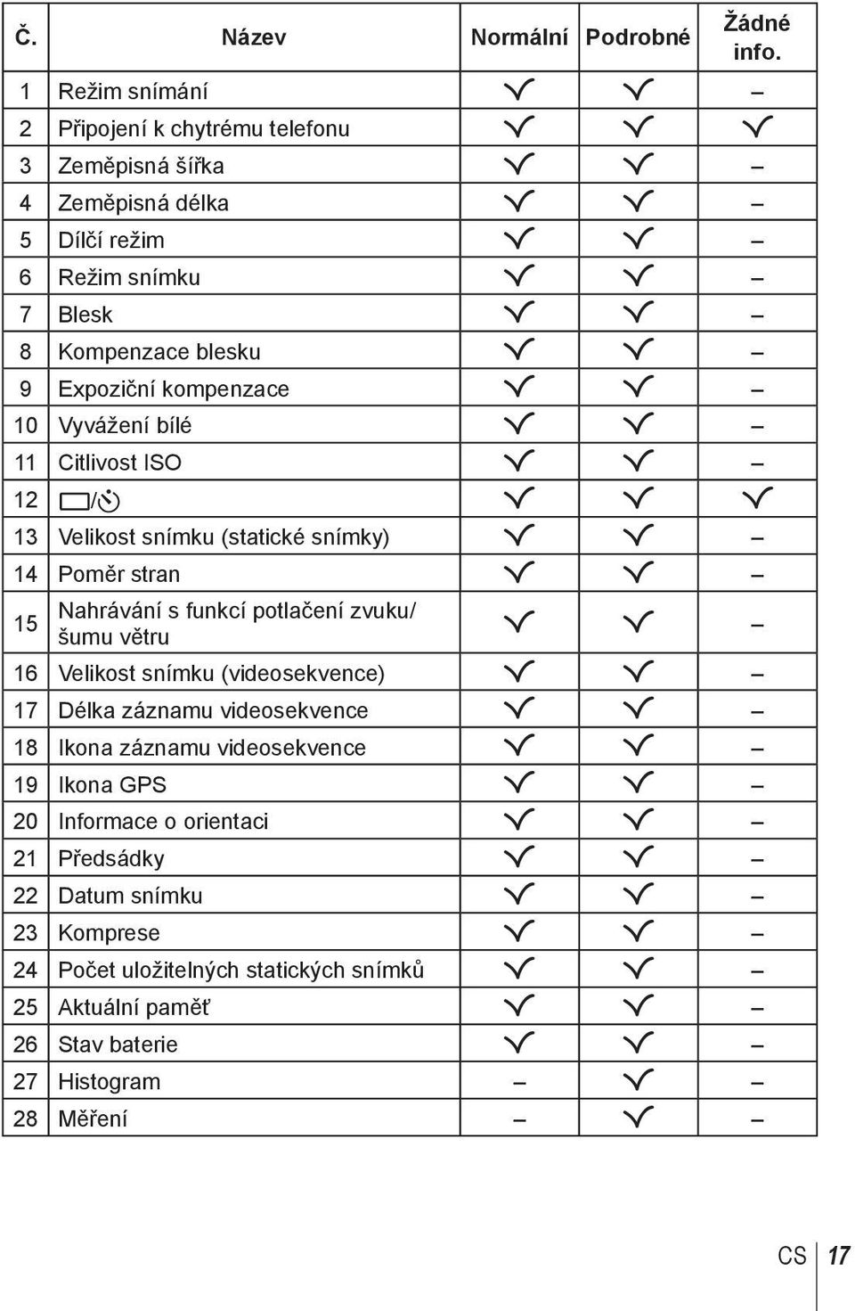 Expoziční kompenzace R R 10 Vyvážení bílé R R 11 Citlivost ISO R R 12 o/y R R R 13 Velikost snímku (statické snímky) R R 14 Poměr stran R R 15 Nahrávání s funkcí potlačení zvuku/ šumu