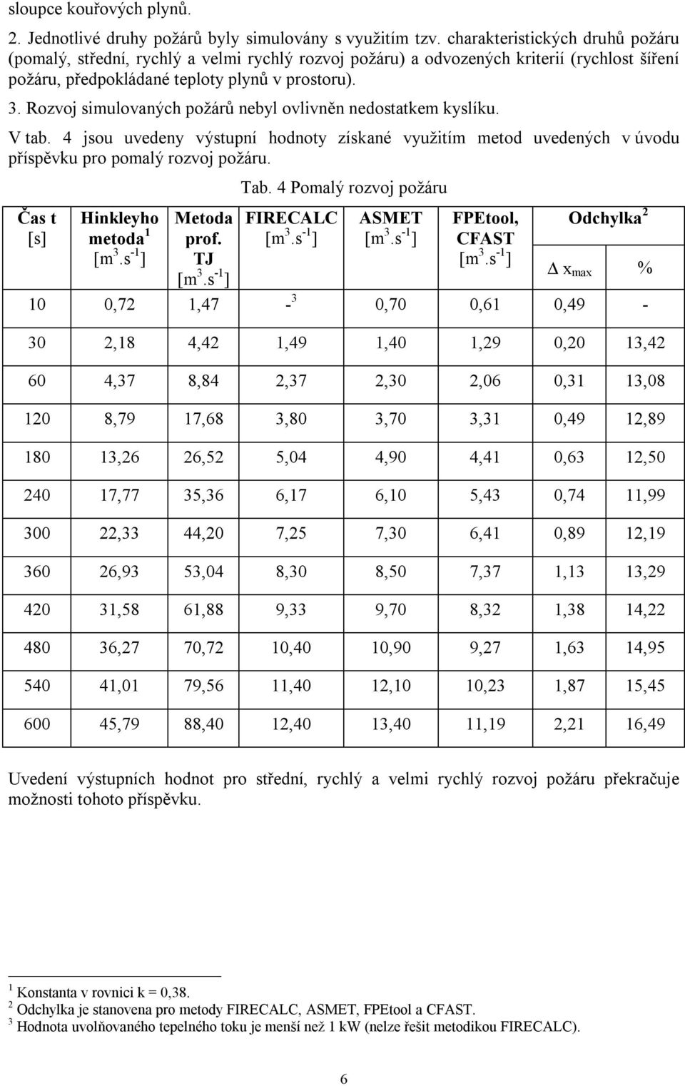 Rozvoj simulovaných požárů nebyl ovlivněn nedostatkem kyslíku. V tab. 4 jsou uvedeny výstupní hodnoty získané využitím metod uvedených v úvodu příspěvku pro pomalý rozvoj požáru.
