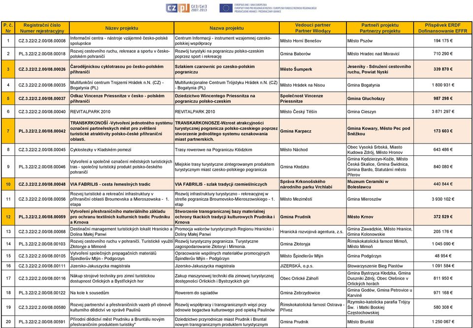 00018 Rozvoj cestovního ruchu, rekreace a sportu v českopolském Rozwój turystyki na pograniczu polsko-czeskim poprzez sport i rekreację Gmina Baborów Město Hradec nad Moravicí 710 290 3 CZ.3.22/2.2.00/08.