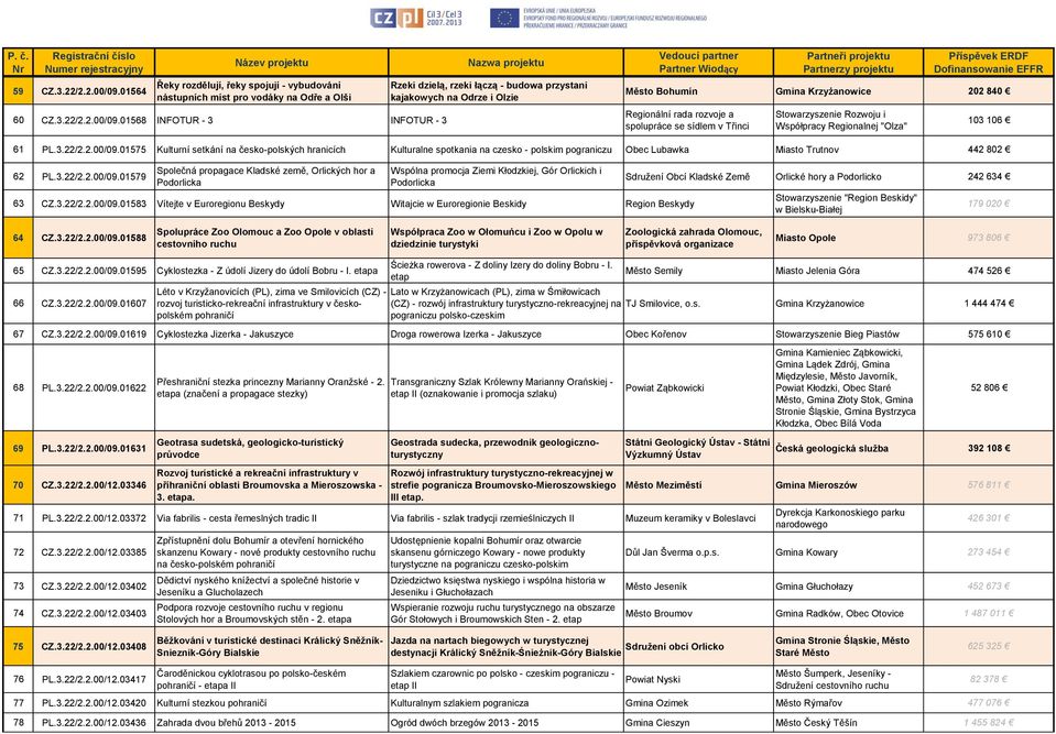 01568 INFOTUR - 3 INFOTUR - 3 Rzeki dzielą, rzeki łączą - budowa przystani kajakowych na Odrze i Olzie Město Bohumín Gmina Krzyżanowice 202 840 Regionální rada rozvoje a spolupráce se sídlem v Třinci