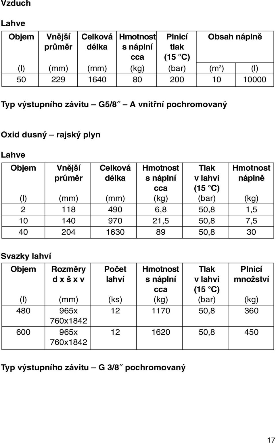 (mm) (mm) (kg) (bar) (kg) 2 118 490 6,8 50,8 1,5 10 140 970 21,5 50,8 7,5 40 204 1630 89 50,8 30 Svazky lahví Objem Rozmûry Poãet Hmotnost Tlak Plnicí d x x v lahví s