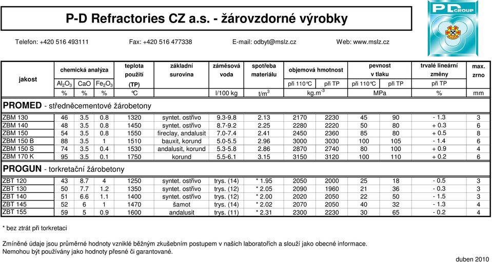 m -3 MPa % mm PROMED - středněcementové žárobetony ZBM 130 46 3.5 0.8 1320 syntet. ostřivo 9.3-9.8 2.13 2170 2230 45 90-1.3 3 ZBM 140 48 3.5 0.8 1450 syntet. ostřivo 8.7-9.2 2.25 2280 2220 50 80 + 0.