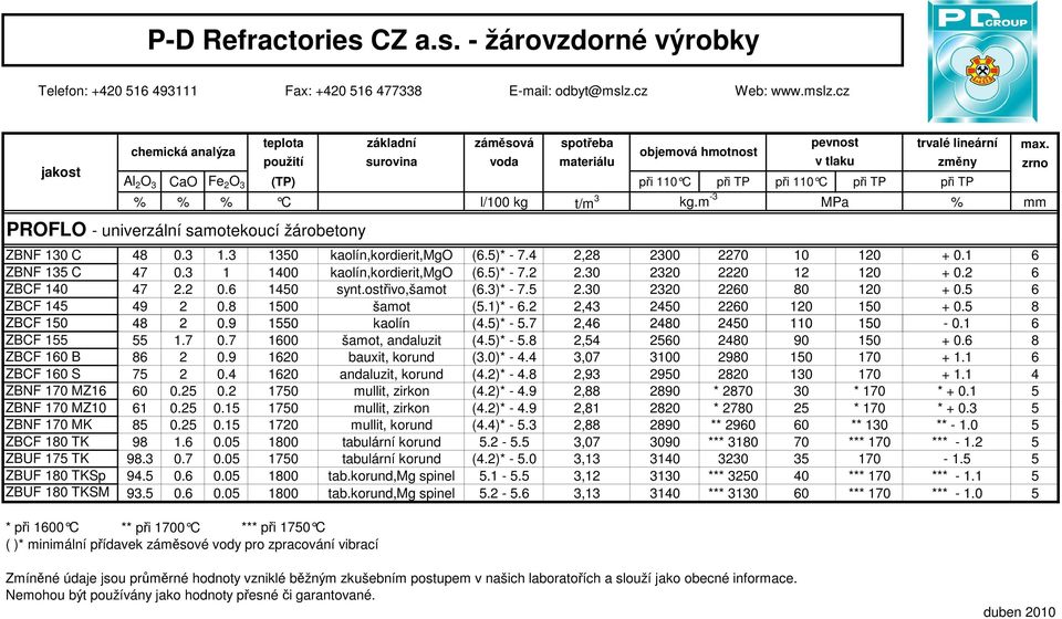 m -3 MPa % mm PROFLO - univerzální samotekoucí žárobetony ZBNF 130 C 48 0.3 1.3 1350 kaolín,kordierit,mgo (6.5)* - 7.4 2,28 2300 2270 10 120 + 0.1 6 ZBNF 135 C 47 0.3 1 1400 kaolín,kordierit,mgo (6.