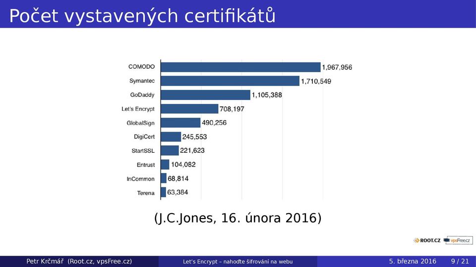 února 2016) Petr Krčmář (Root.