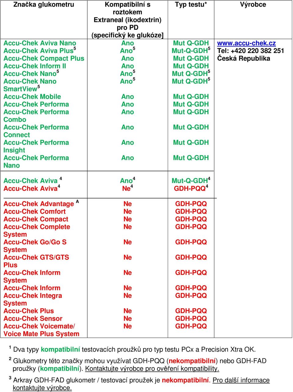 cz Tel: +420 220 382 251 Accu-Chek Aviva 4 Accu-Chek Aviva 4 4 4 Mut-Q-GDH 4 4 Accu-Chek Advantage A Accu-Chek Comfort Accu-Chek Compact Accu-Chek Complete Accu-Chek Go/Go S Accu-Chek GTS/GTS Plus