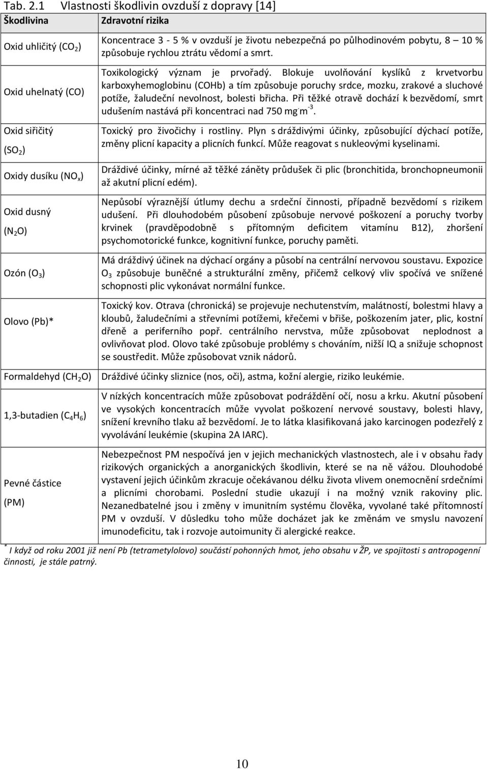 (Pb)* Koncentrace 3-5 % v ovzduší je životu nebezpečná po půlhodinovém pobytu, 8 10 % způsobuje rychlou ztrátu vědomí a smrt. Toxikologický význam je prvořadý.