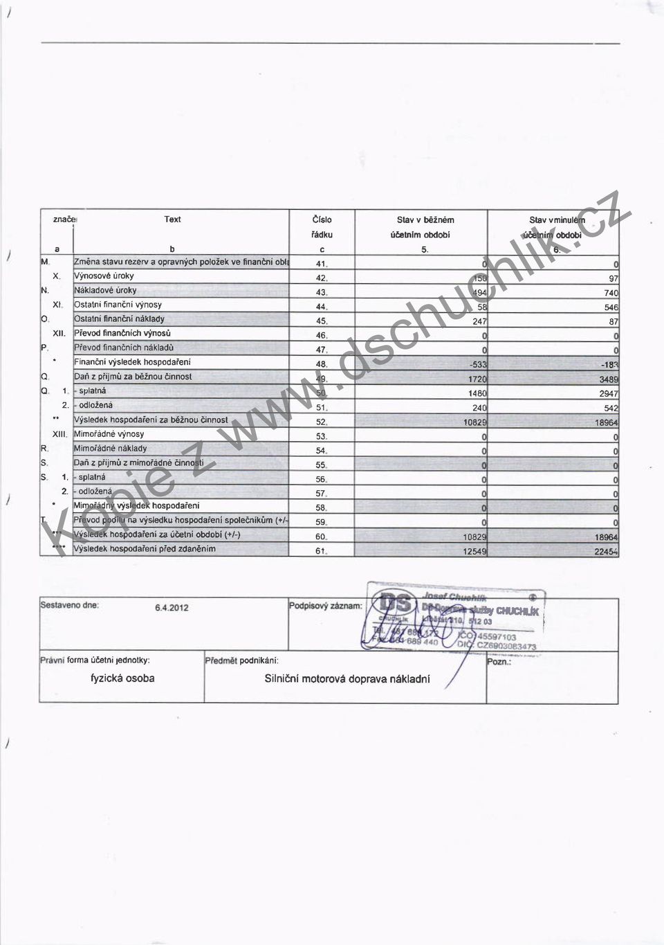 oky 43 491 744 CstatnifinananivYnosy 14 5 546 Cstatni f nanani naklady 45 47 87 Pievod fi nananich Wnosf, 46 Pievod llnananich nakladir 47 Finanani visledek hospodaleni 48-1Ej Dari z piijmi za Ginou