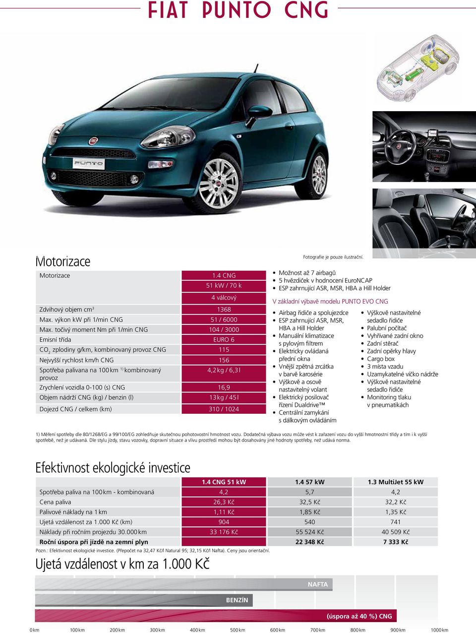 6,3 l Zrychlení vozidla 0-100 (s) CNG 16,9 Objem nádrží CNG (kg) / benzin (l) 13 kg / 45 l Dojezd CNG / celkem (km) 310 / 1024 Fotografie je pouze ilustrační.