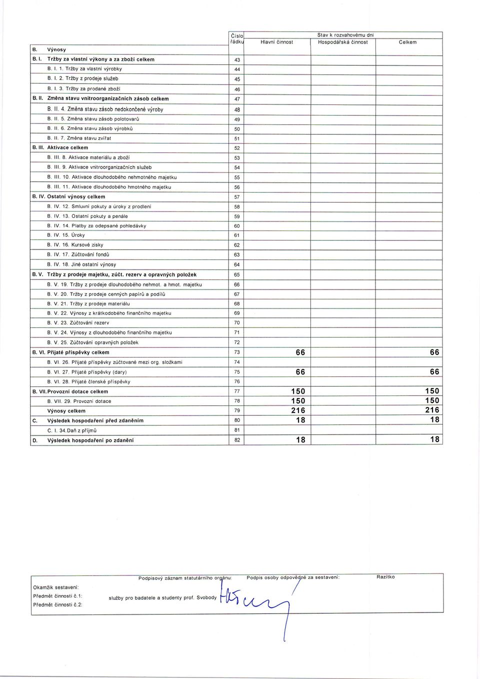 Zmena stavu z6sob Dolotovaril 49 tl 6. Zmena stavu zesob vyrobk0 50 B. ll. 7. Zm6na stavu zvifat 51 B. lll. Aktivace celkem 52 B ilt 8. Aktivace materi6lu a zbo2i 53 B lll. 9.