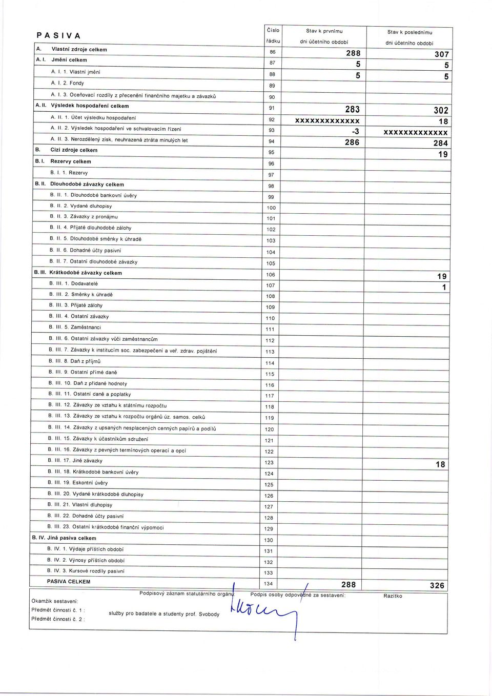 ll. 3. NerozdCleni zisk, neuhrazen6 ztrdta minulich lel 94 286 284 B. Cizi zdroje celkem B. L Rezervy celkem B. l.1. Rezervy B. ll. Dlouhodobe zevazky celkem 98 B. ll. 1.