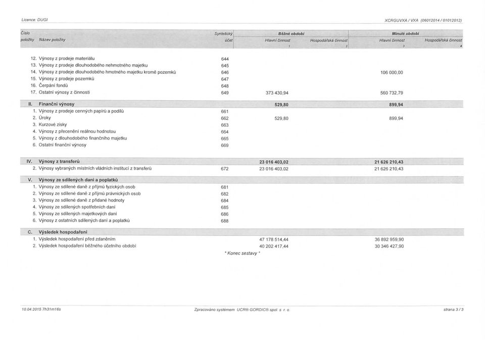 Vynosy z prodeje diouhodobeho hmotneho majetku kroms pozemkd 646 106 000,00 15. Vynosy z prodeje pozemku 647 16. Cerp^ni fondu 648 17. Ostatni vynosy z cinnosti 649 373 430,94 560 732,79 II.