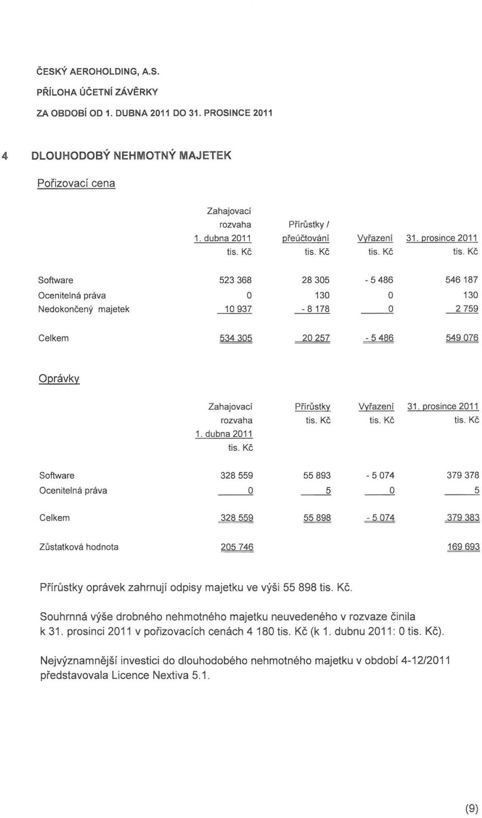 KG Pfiruslky lis. Kc Vyi'zeni 31. Qrosince 2011 lis. Kc lis. Kc Softwre 328559 Ocenileln pn3v 0 55893 5-5 074 379378 0 5 Celkem 328559 55J!llB.