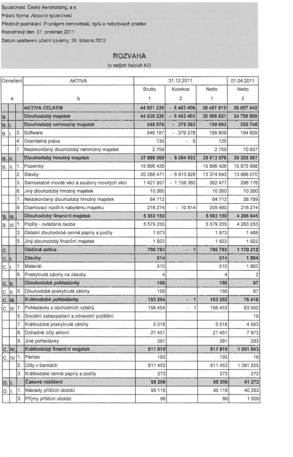 Olotlhodobi nehmotnj mjetek 548076 B. I. 3. Softwre 546187 4. Oceniteln prv 130 7. Nedokonreny dlouhodoby nehmotny mjetek 2759 8. II. idloohodobj hmotnj mjetek 37898000 B. II. 1. Pozemky IS 896 426 2.