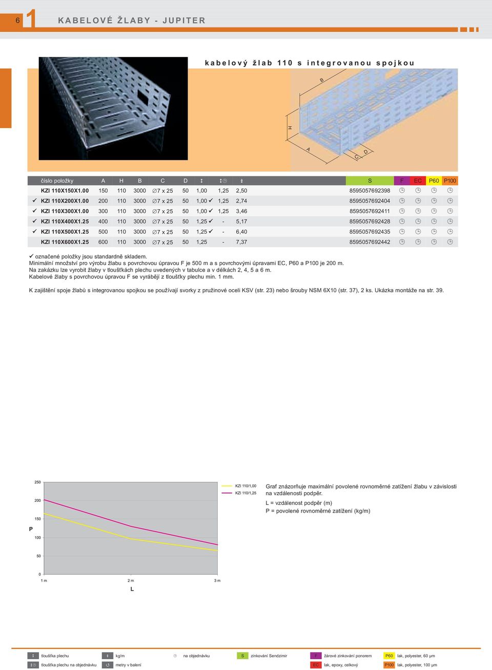 25 500 0 3000 7 x 25 50,25-6,40 8595057692435 KZI 0X600X.25 600 0 3000 7 x 25 50,25-7,37 8595057692442 označené položky jsou standardně skladem.