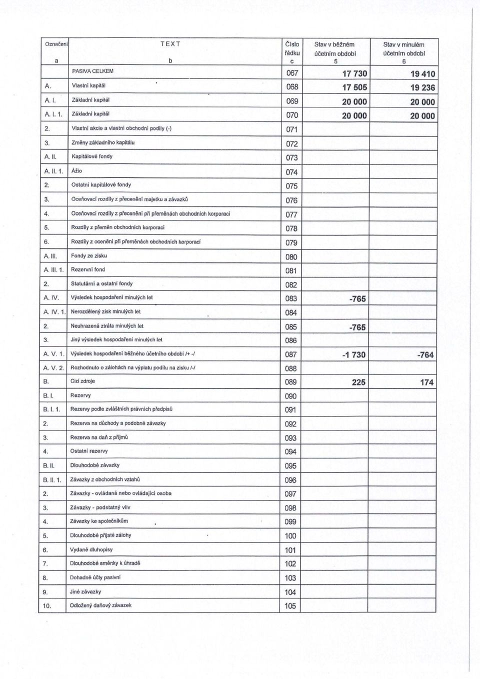 Ostalnl kapitalove fondy 075 3, Ocenovacl rozdily z pi'ecenenl majelku a d:vazku 076 4, Dceflovaci rozdlfy z p(ecenenl pfi pfemenach obchodnlch korporaci 077 5.