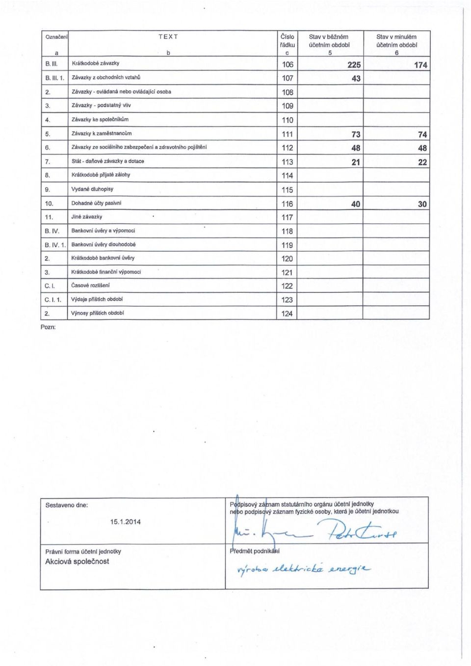 e aocliilniho zabezpeeeni a zdravotniho poj i jt~nl 112 48 48 7. St/lIt daflovll zavazky a dotace 113 21 22 8. Krlltkodobe plijate zalohy 114 9. Yydane dluhoplsy 115 10. Doh.doe ~ patoivn!