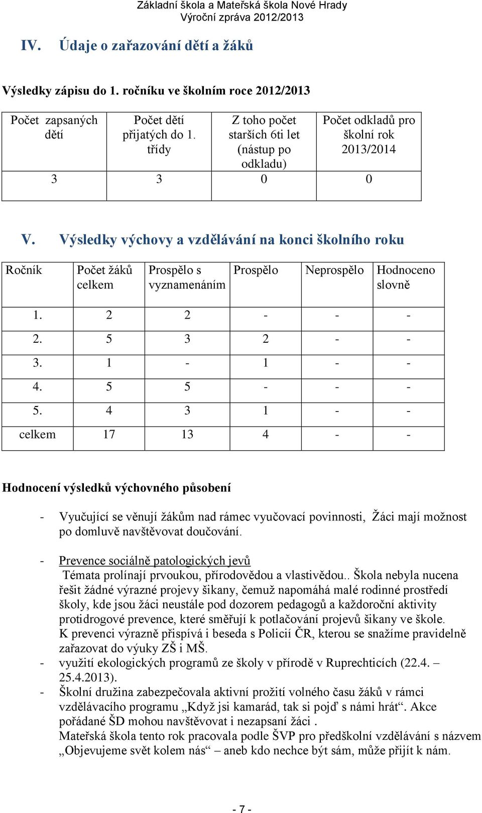 Výsledky výchovy a vzdělávání na konci školního roku Ročník Počet žáků celkem Prospělo s vyznamenáním Prospělo Neprospělo Hodnoceno slovně 1. 2 2 - - - 2. 5 3 2 - - 3. 1-1 - - 4. 5 5 - - - 5.