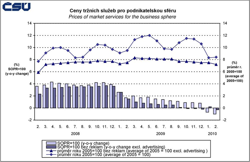 advertising) průměr roku 5= bez reklam (average of 5 = excl.