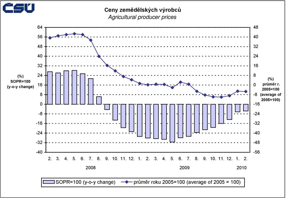 5= - (average of 5=) -1-4 -3-4 -4-5 SOPR= (y-o-y change) průměr