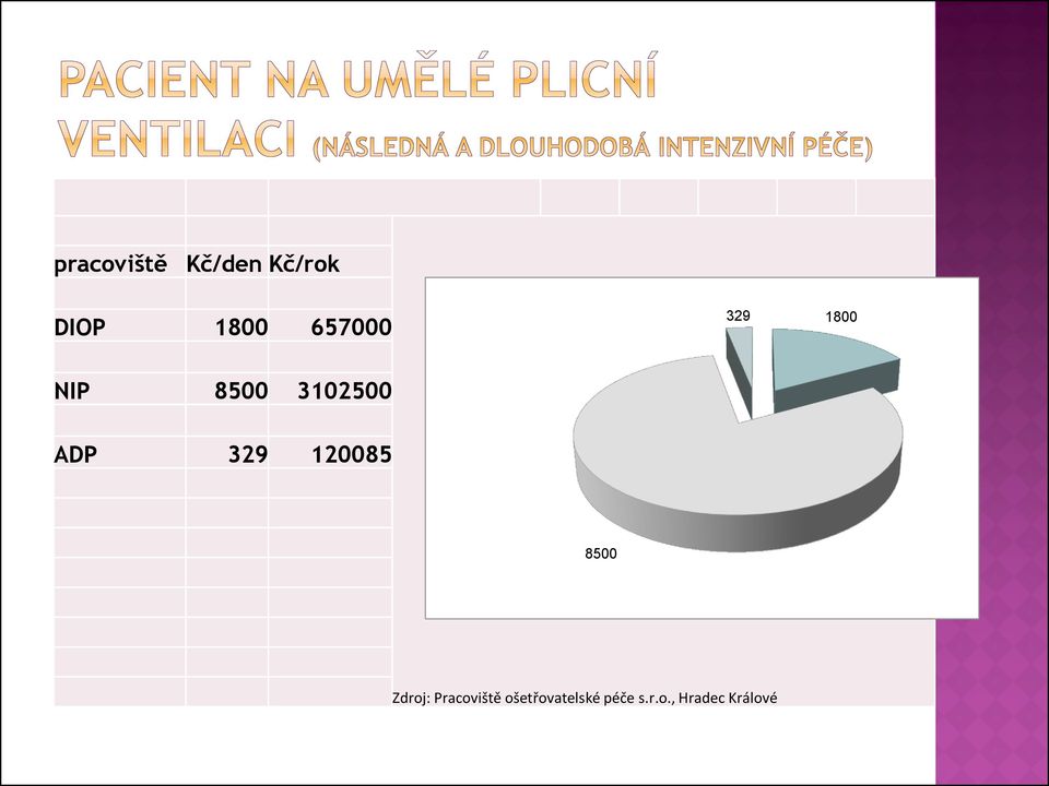 329 120085 8500 Zdroj: Pracoviště