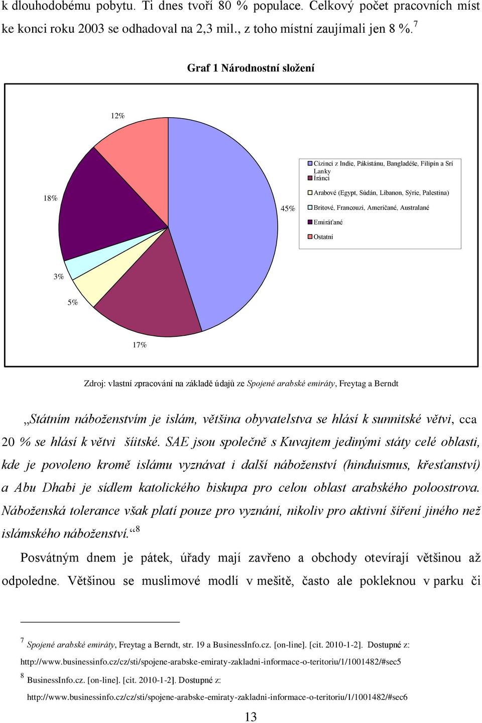 Emiráťané Ostatní 3% 5% 17% Zdroj: vlastní zpracování na základě údajů ze Spojené arabské emiráty, Freytag a Berndt Státním náboženstvím je islám, většina obyvatelstva se hlásí k sunnitské větvi, cca