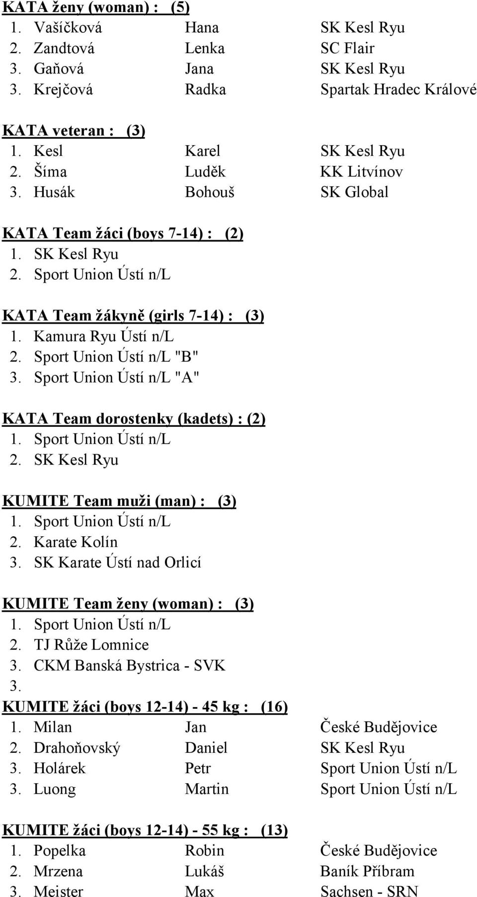 "A" KATA Team dorostenky (kadets) : (2) 1. 2. KUMITE Team muži (man) : (3) 1. 2. 3. SK Karate Ústí nad Orlicí KUMITE Team ženy (woman) : (3) 1. 2. 3. CKM Banská Bystrica - SVK 3.