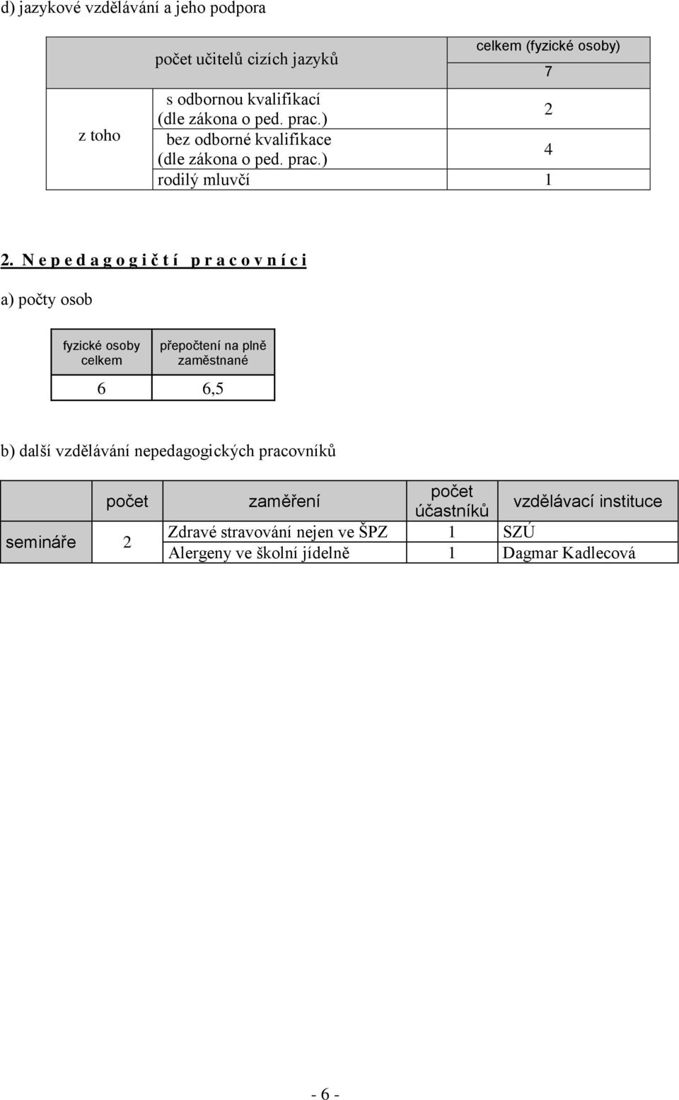 N e p e d a g o g i č t í p r a c o v n í c i a) počty osob fyzické osoby celkem přepočtení na plně zaměstnané 6 6,5 b) další