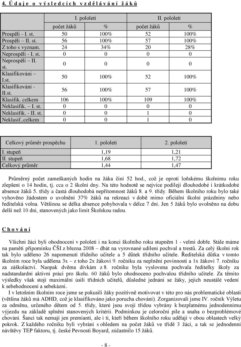 - II. st. 0 0 1 0 Neklasif..celkem 0 0 1 0 Celkový průměr prospěchu 1. pololetí 2. pololetí I. stupeň 1,19 1,21 II.