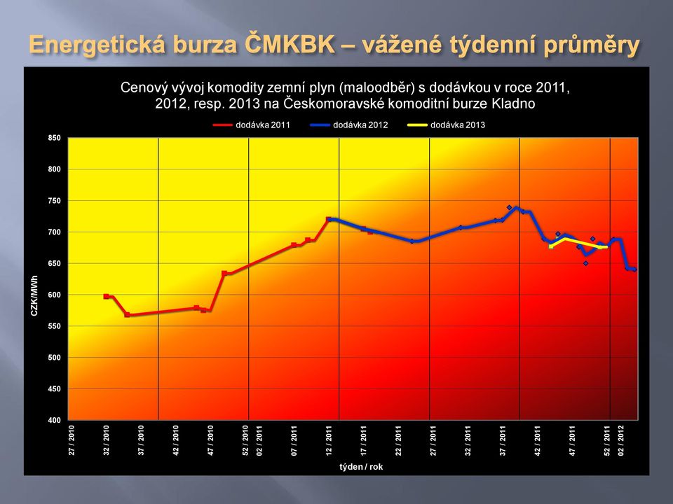 komodity zemní plyn (maloodběr) s dodávkou v roce 2011, 2012, resp.