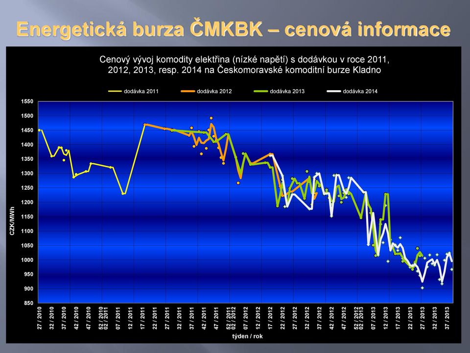 32 / 2013 37 / 2013 CZK/MWh Energetická burza ČMKBK cenová informace Cenový vývoj komodity elektřina (nízké napětí) s dodávkou v roce 2011, 2012, 2013, resp.