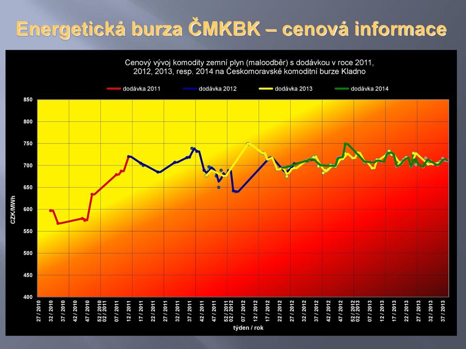 22 / 2013 27 / 2013 32 / 2013 37 / 2013 CZK/MWh Energetická burza ČMKBK cenová informace 850 Cenový vývoj komodity zemní plyn (maloodběr) s dodávkou v roce