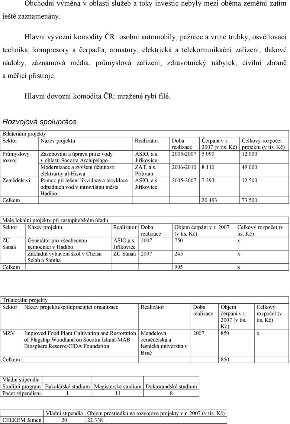 průmyslová zařízení, zdravotnický nábytek, civilní zbraně a měřicí přístroje. Hlavní dovozní komodita ČR: mražené rybí filé.