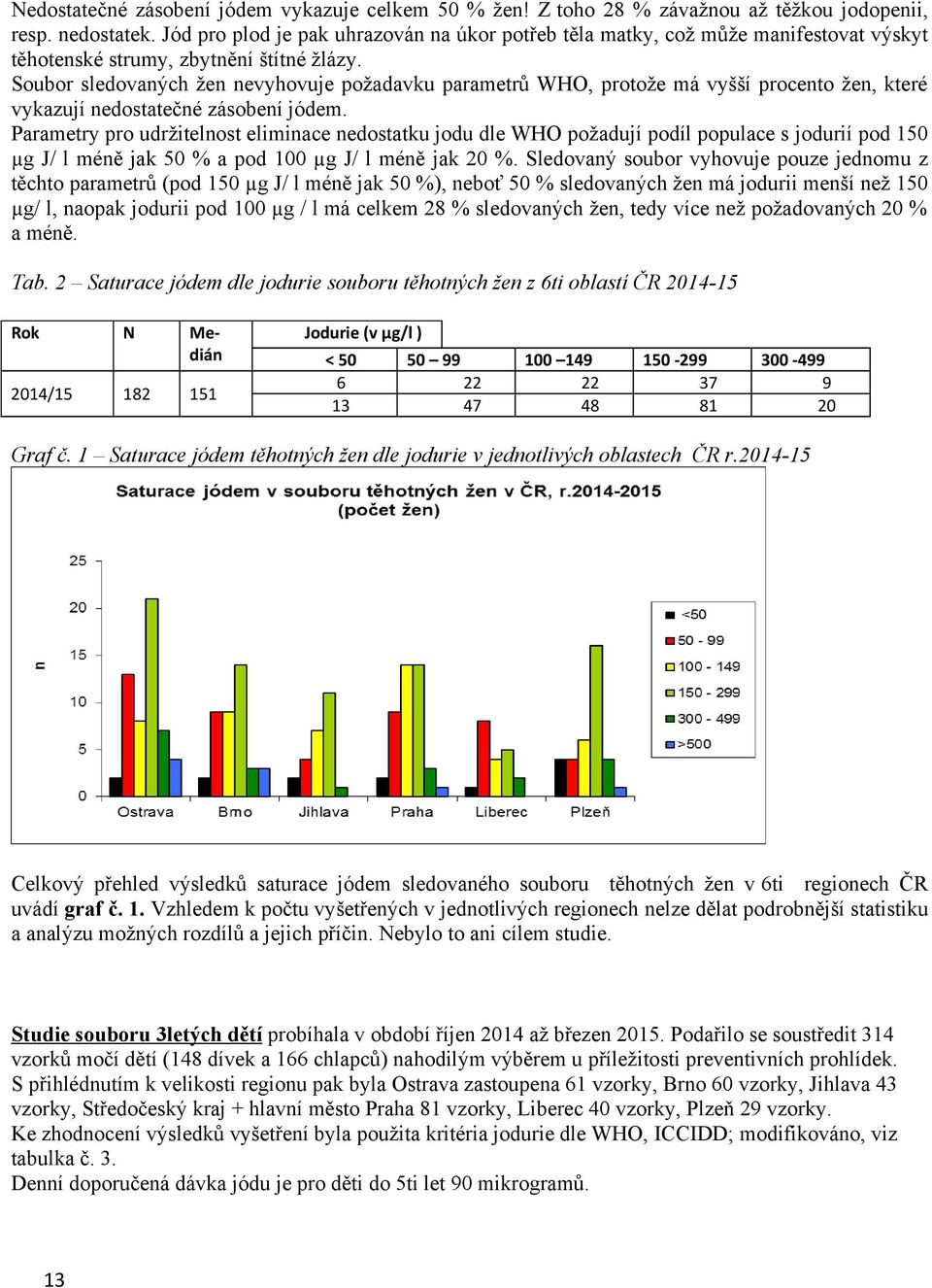 Soubor sledovaných žen nevyhovuje požadavku parametrů WHO, protože má vyšší procento žen, které vykazují nedostatečné zásobení jódem.