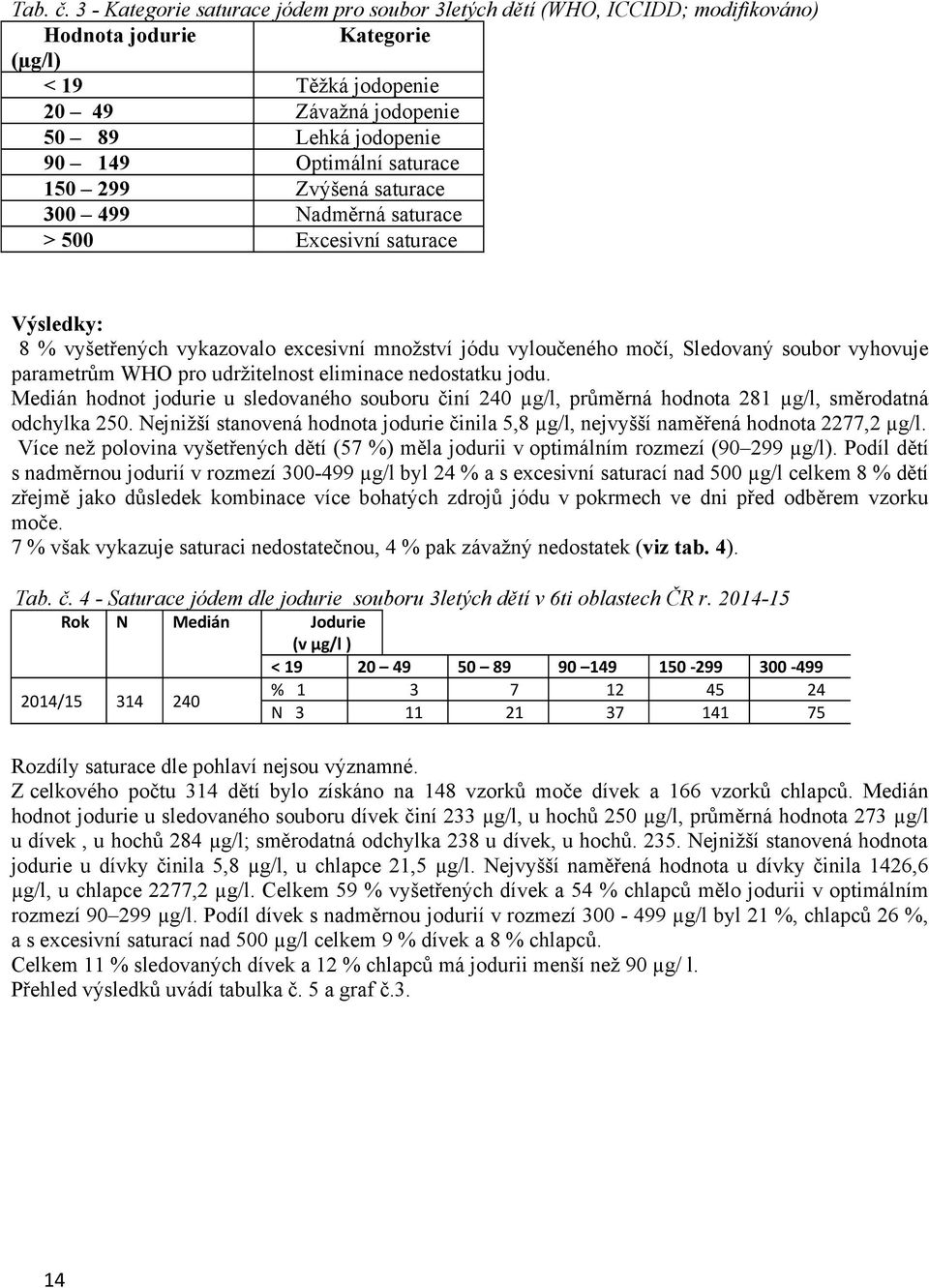 saturace 150 299 Zvýšená saturace 300 499 Nadměrná saturace > 500 Excesivní saturace Výsledky: 8 % vyšetřených vykazovalo excesivní množství jódu vyloučeného močí, Sledovaný soubor vyhovuje