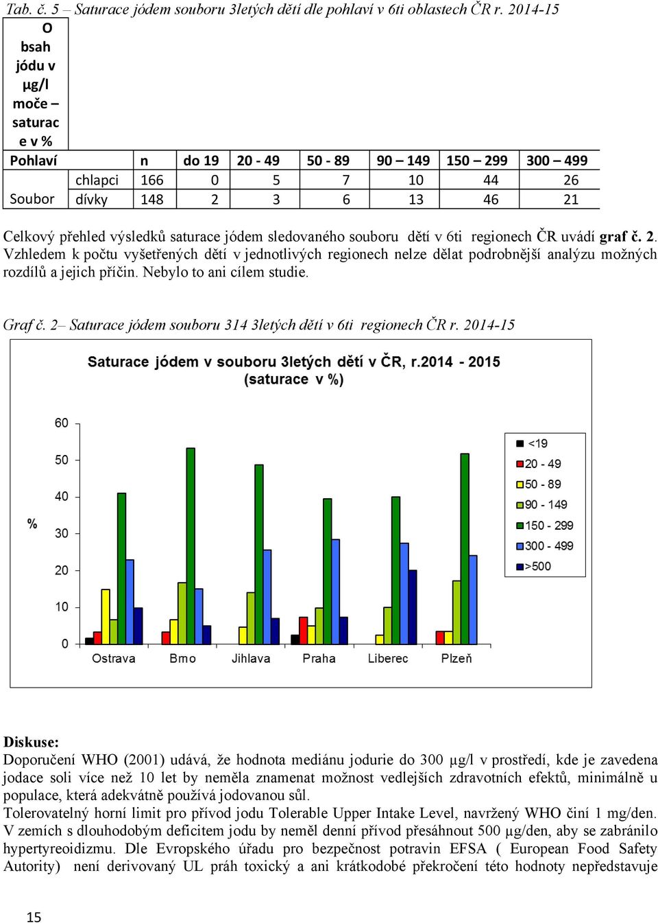 sledovaného souboru dětí v 6ti regionech ČR uvádí graf č. 2. Vzhledem k počtu vyšetřených dětí v jednotlivých regionech nelze dělat podrobnější analýzu možných rozdílů a jejich příčin.