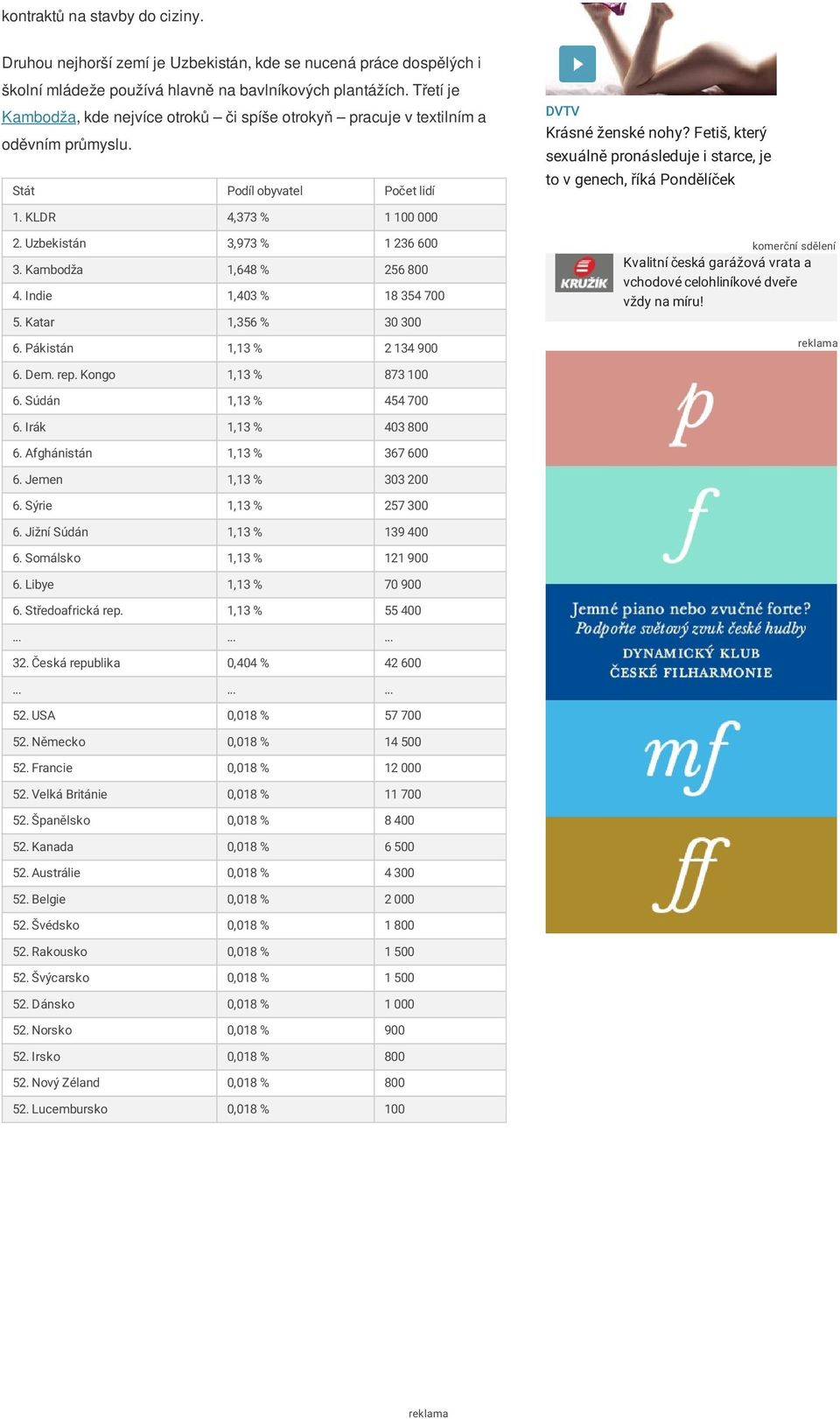 Fetiš, který sexuálně pronásleduje i starce, je to v genech, říká Pondělíček 1. KLDR 4,373 % 1 100 000 2. Uzbekistán 3,973 % 1 236 600 3. Kambodža 1,648 % 256 800 4. Indie 1,403 % 18 354 700 5.