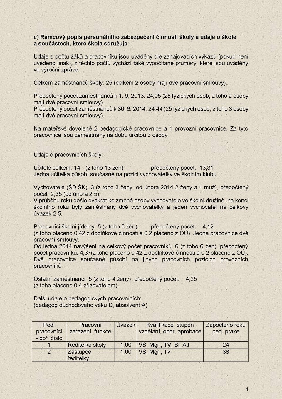 9. 2013: 24,05 (25 fyzických osob, z toho 2 osoby mají dvě pracovní smlouvy). Přepočtený počet zaměstnanců k 30. 6. 2014: 24,44 (25 fyzických osob, z toho 3 osoby mají dvě pracovní smlouvy).