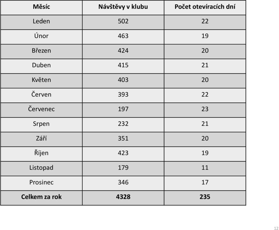 Červen 393 22 Červenec 197 23 Srpen 232 21 Září 351 20