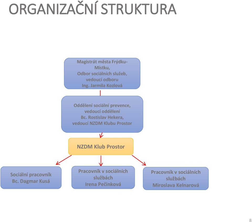 Rostislav Hekera, vedoucí NZDM Klubu Prostor NZDM Klub Prostor Sociální pracovník Bc.