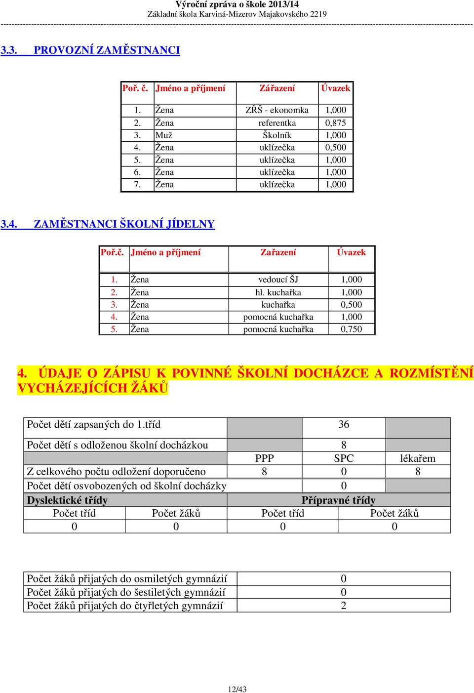 Žena pomocná kuchařka 1,000 5. Žena pomocná kuchařka 0,750 4. ÚDAJE O ZÁPISU K POVINNÉ ŠKOLNÍ DOCHÁZCE A ROZMÍSTĚNÍ VYCHÁZEJÍCÍCH ŽÁKŮ Počet dětí zapsaných do 1.