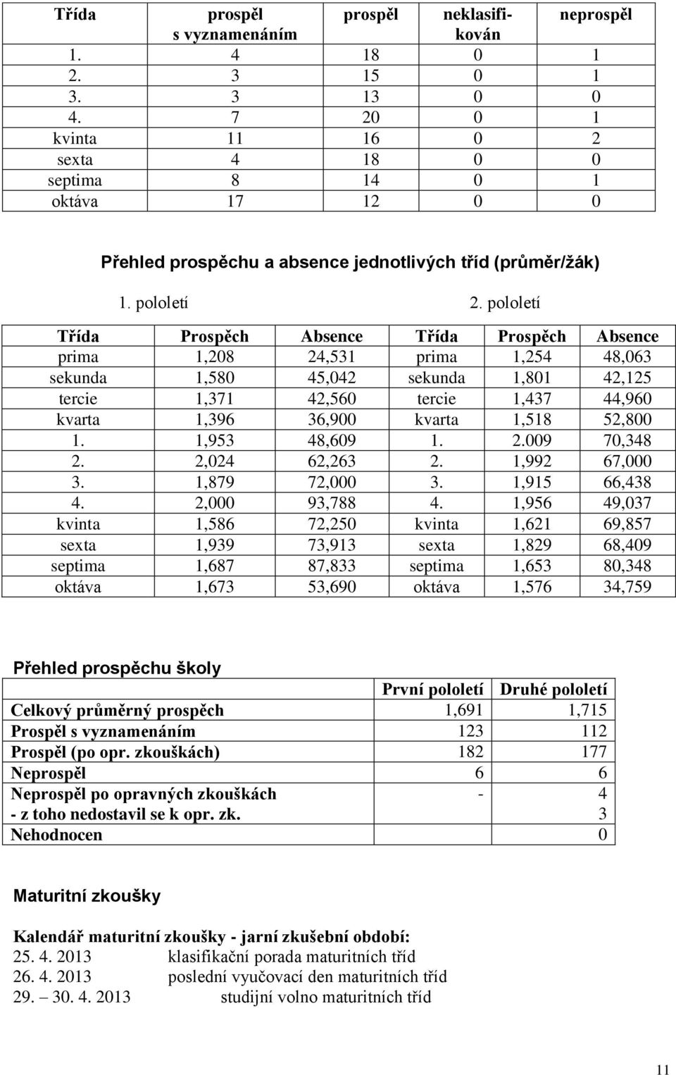 pololetí Třída Prospěch Absence Třída Prospěch Absence prima 1,208 24,531 prima 1,254 48,063 sekunda 1,580 45,042 sekunda 1,801 42,125 tercie 1,371 42,560 tercie 1,437 44,960 kvarta 1,396 36,900