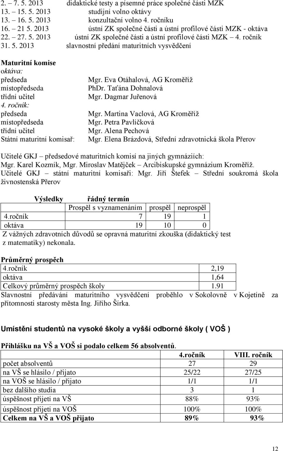 ročník: předseda místopředseda třídní učitel Státní maturitní komisař: Mgr. Eva Otáhalová, AG Kroměříž PhDr. Taťána Dohnalová Mgr. Dagmar Juřenová Mgr. Martina Vaclová, AG Kroměříž Mgr.