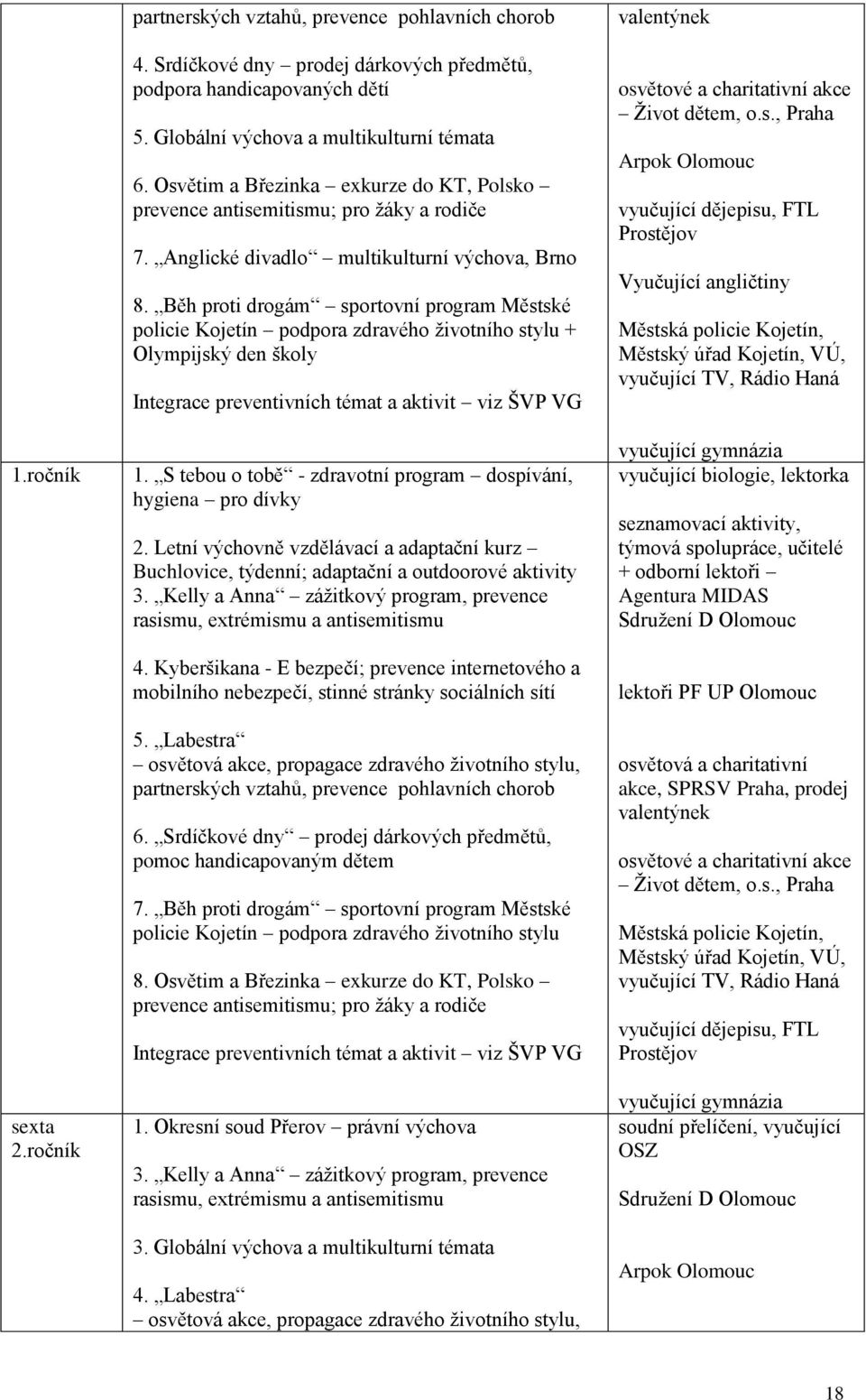 Běh proti drogám sportovní program Městské policie Kojetín podpora zdravého životního stylu + Olympijský den školy Integrace preventivních témat a aktivit viz ŠVP VG 1.