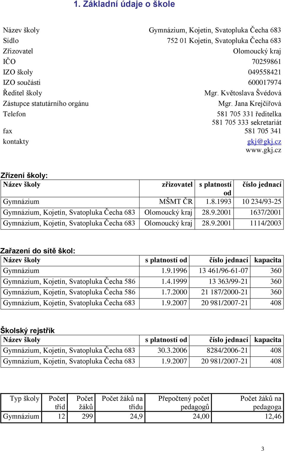 gkj.cz www.gkj.cz Zřízení školy: Název školy zřizovatel s platností číslo jednací od Gymnázium MŠMT ČR 1.8.1993 10 234/93-25 Gymnázium, Kojetín, Svatopluka Čecha 683 Olomoucký kraj 28.9.2001 1637/2001 Gymnázium, Kojetín, Svatopluka Čecha 683 Olomoucký kraj 28.