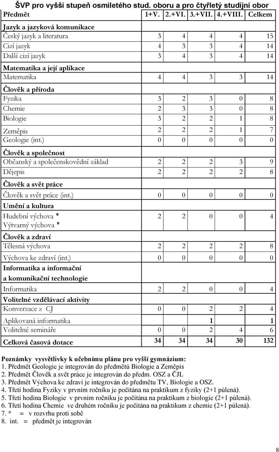 0 8 Chemie 2 3 3 0 8 Biologie 3 2 2 1 8 Zeměpis 2 2 2 1 7 Geologie (int.