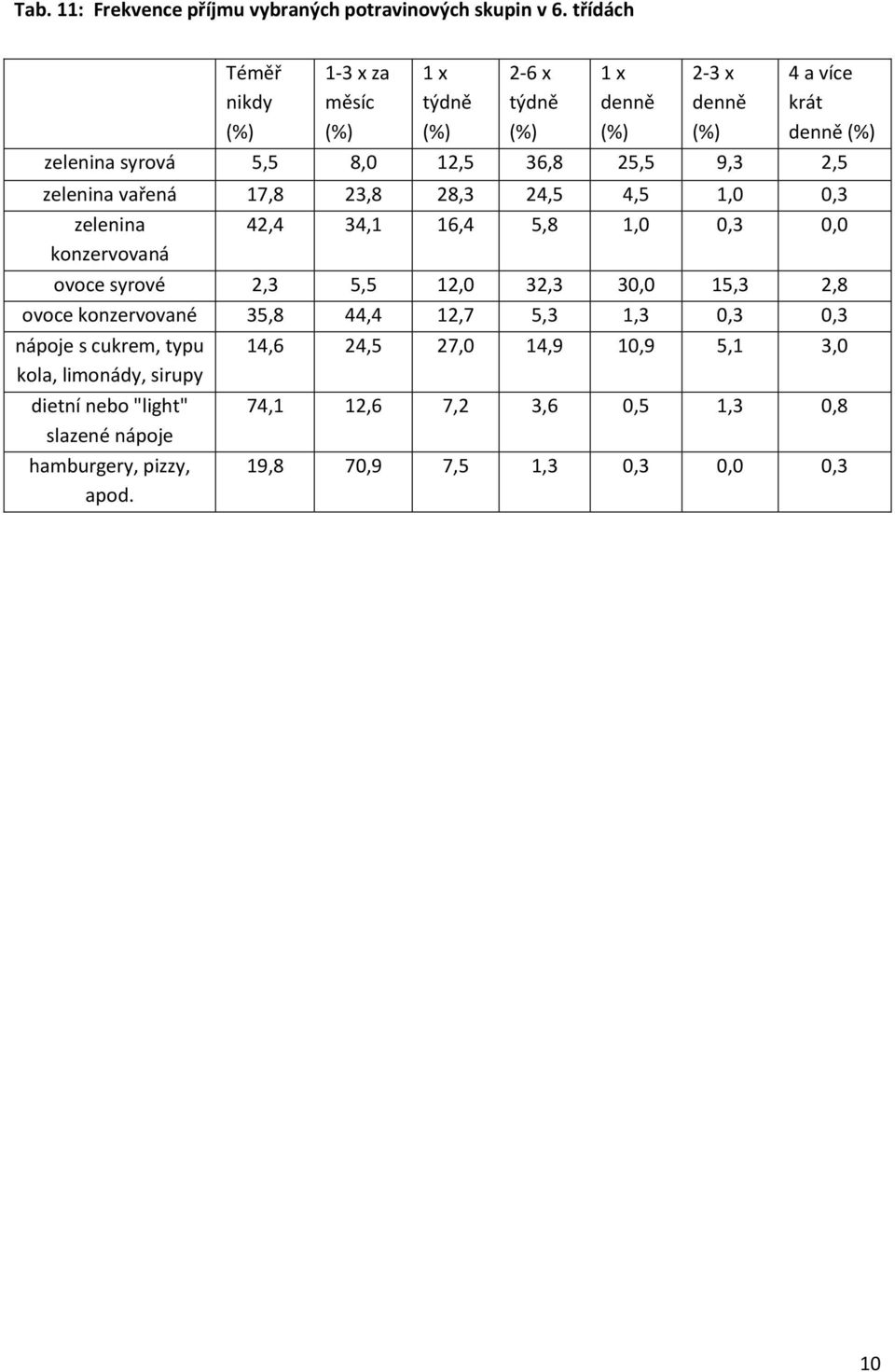 zelenina vařená 17,8 23,8 28,3 24,5 4,5 1,0 0,3 zelenina konzervovaná 42,4 34,1 16,4 5,8 1,0 0,3 0,0 ovoce syrové 2,3 5,5 12,0 32,3 30,0 15,3 2,8