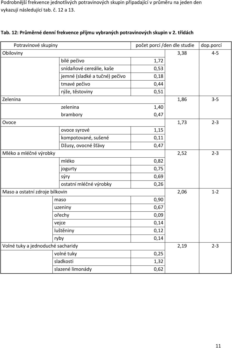 porcí Obiloviny 3,38 4-5 bílé pečivo 1,72 snídaňové cereálie, kaše 0,53 jemné (sladké a tučné) pečivo 0,18 tmavé pečivo 0,44 rýže, těstoviny 0,51 Zelenina 1,86 3-5 zelenina 1,40 brambory 0,47 Ovoce