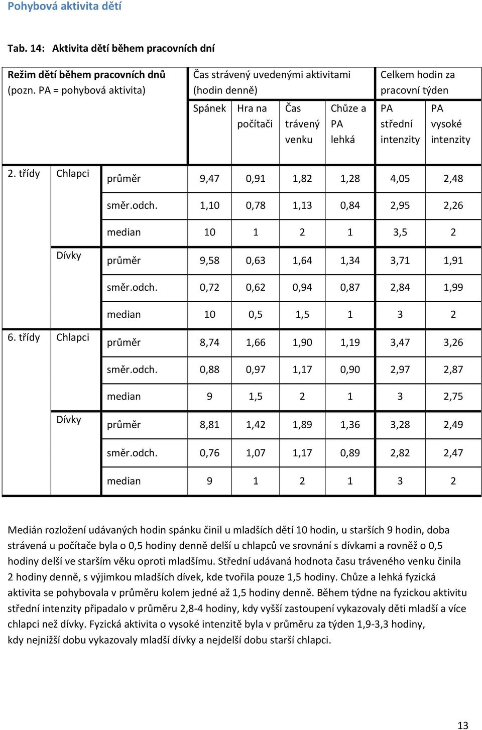 intenzity 2. třídy Chlapci průměr 9,47 0,91 1,82 1,28 4,05 2,48 směr.odch. 1,10 0,78 1,13 0,84 2,95 2,26 median 10 1 2 1 3,5 2 Dívky průměr 9,58 0,63 1,64 1,34 3,71 1,91 směr.odch. 0,72 0,62 0,94 0,87 2,84 1,99 median 10 0,5 1,5 1 3 2 6.